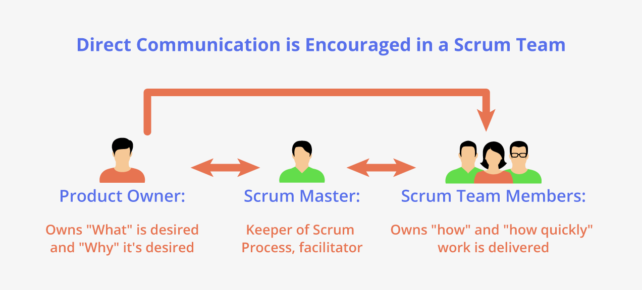 Direct Communication is Encouraged in a Scrum Team 